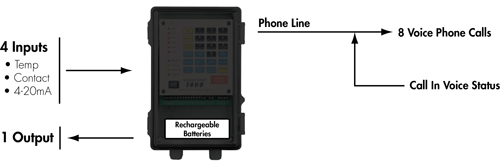 Sensaphone 1400 Functional Diagram
