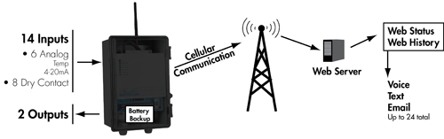 Sensaphone CELL682 Functional Diagram