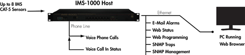 IMS-1000 Function Diagram